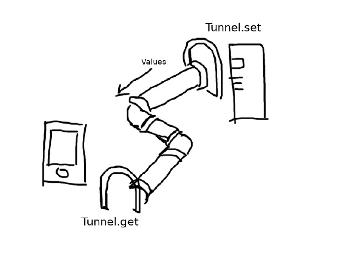Tunnel设计